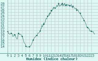 Courbe de l'humidex pour Dijon / Longvic (21)