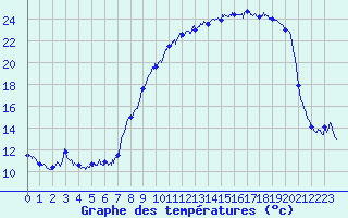 Courbe de tempratures pour Longuyon (54)