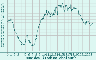 Courbe de l'humidex pour Reims-Prunay (51)