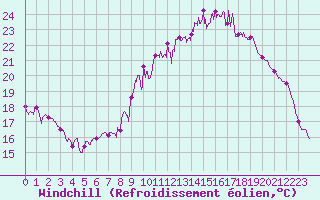 Courbe du refroidissement olien pour Mulhouse (68)