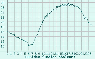 Courbe de l'humidex pour Rosnay (36)