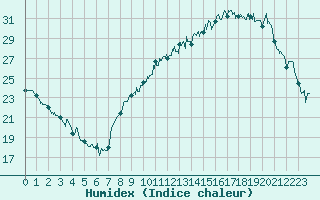 Courbe de l'humidex pour Bziers Cap d'Agde (34)
