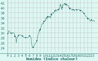 Courbe de l'humidex pour Le Luc - Cannet des Maures (83)