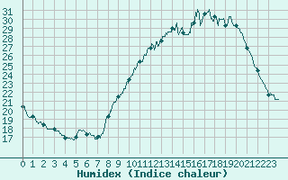 Courbe de l'humidex pour Lille (59)