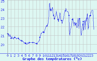 Courbe de tempratures pour Cap Bar (66)