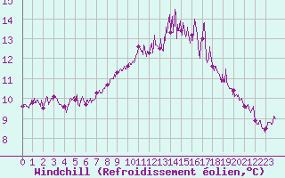 Courbe du refroidissement olien pour Calais / Marck (62)