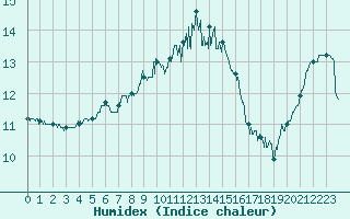 Courbe de l'humidex pour Cap de la Hague (50)