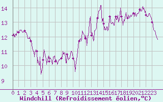 Courbe du refroidissement olien pour Pointe du Raz (29)