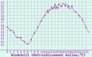 Courbe du refroidissement olien pour Cambrai / Epinoy (62)