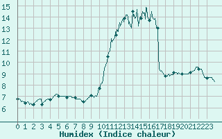 Courbe de l'humidex pour Bouelles (76)