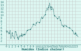 Courbe de l'humidex pour Vernines (63)