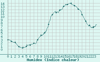 Courbe de l'humidex pour Chamonix-Mont-Blanc (74)