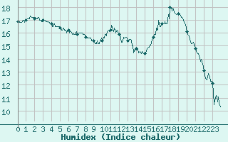 Courbe de l'humidex pour Cambrai / Epinoy (62)
