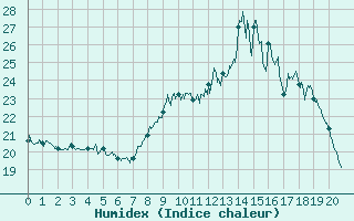 Courbe de l'humidex pour Deaux (30)