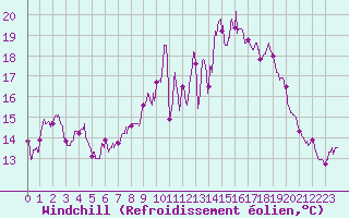 Courbe du refroidissement olien pour Belfort-Dorans (90)