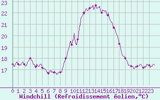 Courbe du refroidissement olien pour Cap Pertusato (2A)