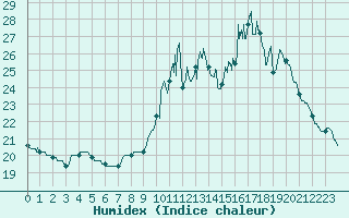 Courbe de l'humidex pour Damblainville (14)