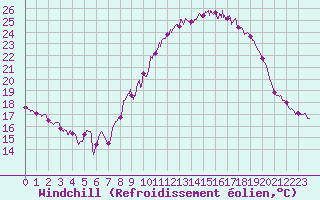 Courbe du refroidissement olien pour Nmes - Garons (30)