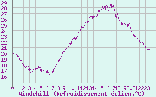 Courbe du refroidissement olien pour Mont-Saint-Vincent (71)