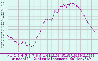 Courbe du refroidissement olien pour Niort (79)