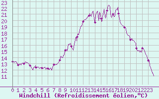 Courbe du refroidissement olien pour Mcon (71)
