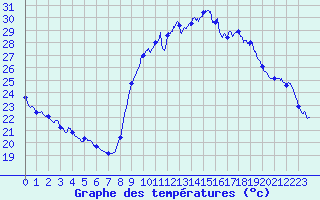 Courbe de tempratures pour Toulon (83)
