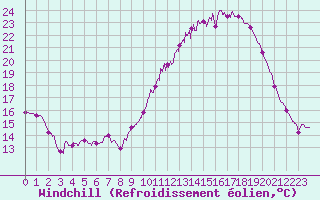 Courbe du refroidissement olien pour Valence (26)