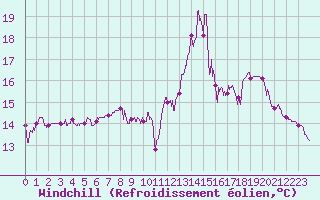 Courbe du refroidissement olien pour Saint-Brieuc (22)