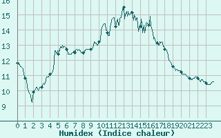 Courbe de l'humidex pour Perpignan (66)