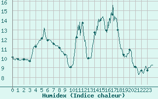 Courbe de l'humidex pour Cannes (06)