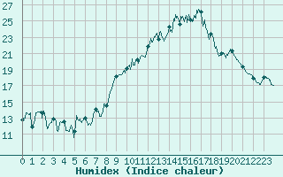 Courbe de l'humidex pour Deauville (14)