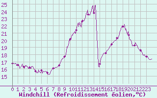 Courbe du refroidissement olien pour Clermont-Ferrand (63)