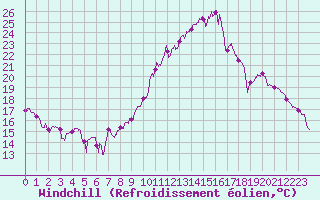 Courbe du refroidissement olien pour Dole-Tavaux (39)