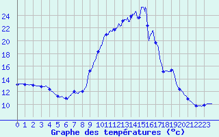 Courbe de tempratures pour Gourdon (46)