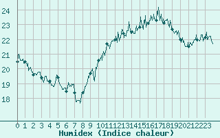 Courbe de l'humidex pour Pointe de Chassiron (17)