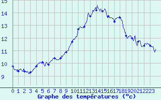 Courbe de tempratures pour Roissy (95)