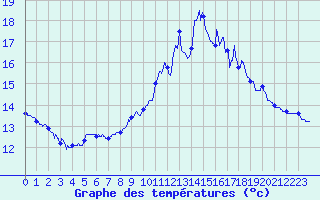 Courbe de tempratures pour La Couronne (16)