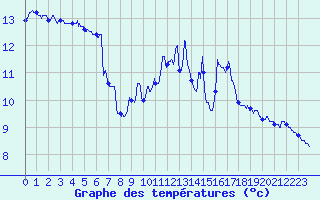 Courbe de tempratures pour Porquerolles (83)