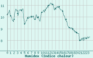 Courbe de l'humidex pour Montlimar (26)