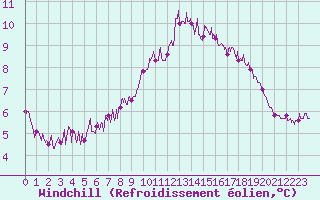 Courbe du refroidissement olien pour Dunkerque (59)