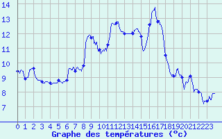 Courbe de tempratures pour Hyres (83)