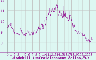 Courbe du refroidissement olien pour Ploudalmezeau (29)