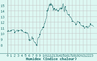 Courbe de l'humidex pour La Rochelle - Aerodrome (17)