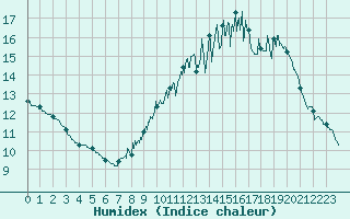 Courbe de l'humidex pour Metz (57)