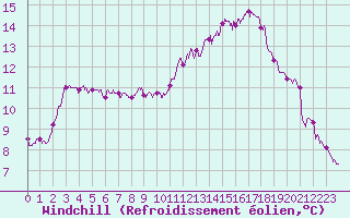 Courbe du refroidissement olien pour Ile d