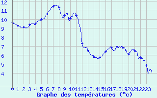 Courbe de tempratures pour Saint-Brieuc (22)