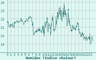 Courbe de l'humidex pour La Rochelle - Aerodrome (17)