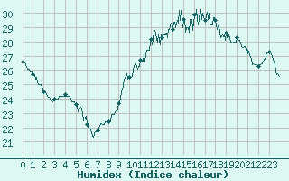 Courbe de l'humidex pour Cazaux (33)