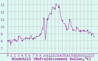 Courbe du refroidissement olien pour Pointe du Raz (29)