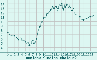 Courbe de l'humidex pour Lanvoc (29)